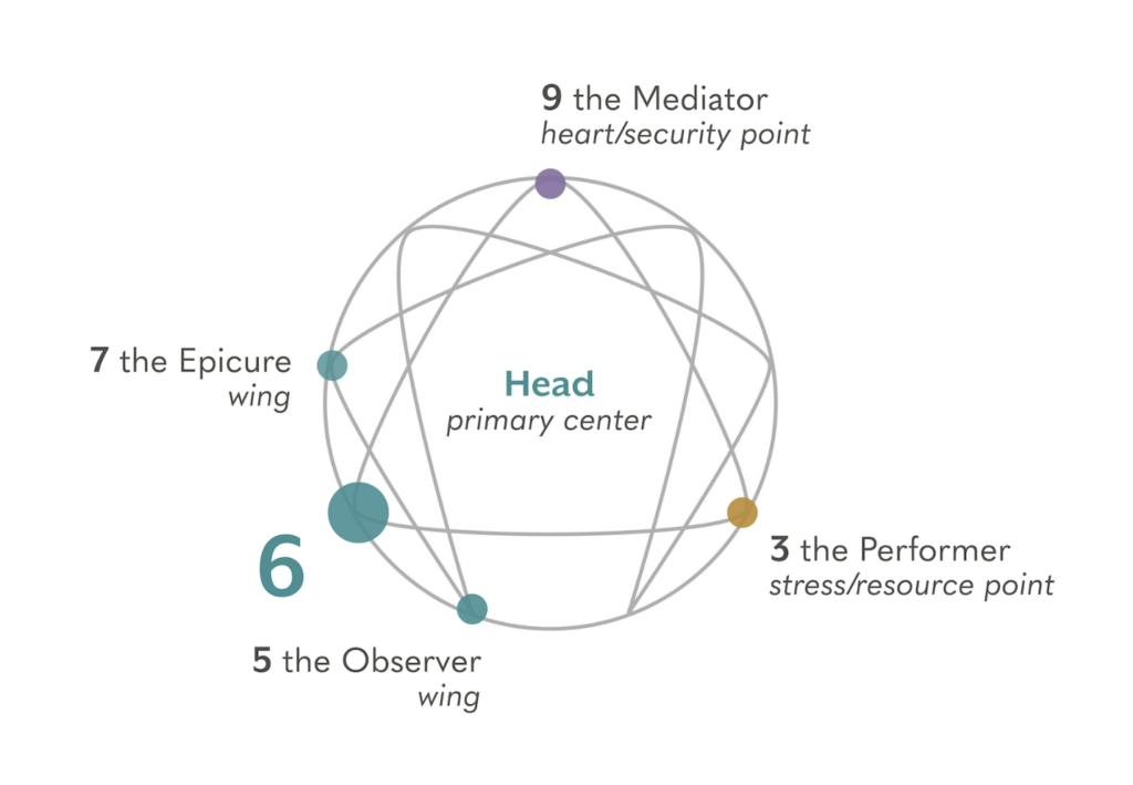 Enneagram diagram - head